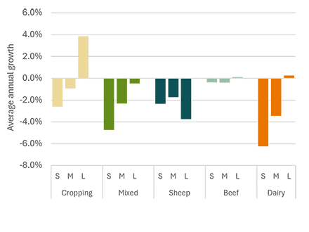Chart showing average annual growth in farmland area by farm size and industry from 1990–91 to 2024–25. Farmland area generally declined across industries, with the largest decreases in mixed, sheep and small-to-medium dairy farms. Large cropping farms recorded strong growth and large dairy farms increased slightly, while beef farmland area remained relatively stable. Overall, the chart shows farmland becoming more concentrated in larger cropping and dairy enterprises.