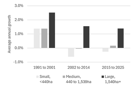 Chart showing average annual productivity growth for small, medium and large broadacre and dairy farms across three periods from 1991 to 2025. Productivity growth was generally strongest for large farms, while small and medium farms recorded slower growth and some periods of decline. Overall, the chart shows productivity gains were concentrated among larger farm businesses.