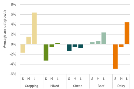 Chart showing average annual growth in farm cash receipts by farm size and industry from 1990–91 to 2024–25. Growth varied considerably across industries and farm sizes, with strong increases for large cropping, beef and dairy farms, while mixed and sheep farms generally recorded stagnant or declining growth. Overall, larger farms tended to achieve stronger growth in cash receipts.