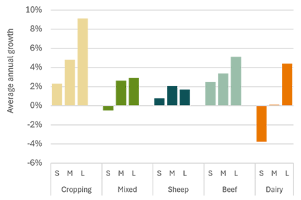 Chart showing average annual growth in farm capital value by farm size and industry from 1990–91 to 2024–25. Capital values increased across most farm types, with the strongest growth recorded by large cropping and beef farms. Growth was generally higher for larger farms, while small mixed, sheep and dairy farms experienced the slowest growth. Overall, the chart shows increasing capital concentration among larger farm businesses.