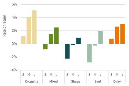 Chart showing rates of return on capital by farm size and industry. Cropping farms recorded the highest returns across all farm sizes, while dairy and mixed farms showed moderate positive returns. Sheep and beef farms generally had lower returns, with some small and medium farms recording negative rates. Overall, returns on capital tended to be higher for larger farms.