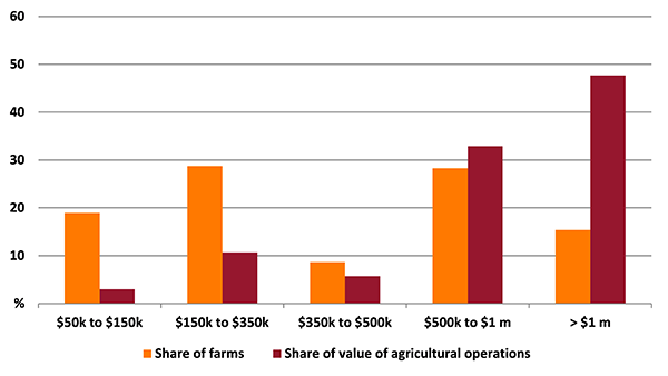 Shows share of farms and share of value of agricultural operations in the Barossa—Yorke—Mid North region. The figure is discussed in the previous paragraph.