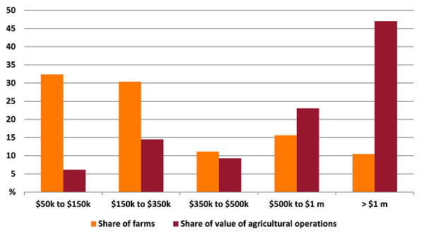 Shows share of farms and share of value of agricultural operations in the Far West and Orana region. The figure is discussed in the previous paragraph.