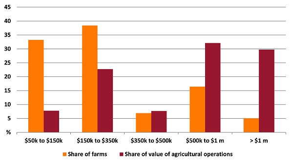 Shows share of farms and share of value of agricultural operations in the Coffs Harbour - Grafton region. The figure is discussed in the previous paragraph.