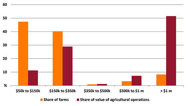 Shows share of farms and share of value of agricultural operations in the Gold Coast region. The figure is discussed in the previous paragraph.