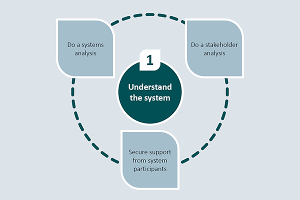 This diagram shows the first step of the Manual for General Surveillance Program Design, Monitoring and Evaluation – ‘Understand the system’. The steps to understand the system are to do a systems analysis, do a stakeholder analysis and secure support from system participants.