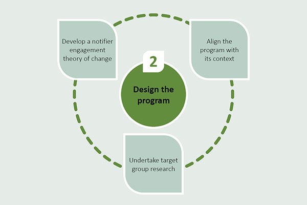 This diagram shows the second step of the Manual for General Surveillance Program Design, Monitoring and Evaluation – ‘Design the program’. The steps to design the program are to Develop a theory of change for notifiers, align the program with its context and undertake target group research.