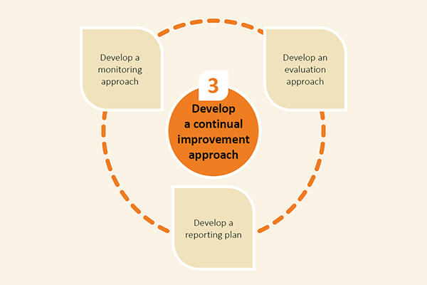 This diagram shows the third step of the Manual for General Surveillance Program Design, Monitoring and Evaluation – ‘Develop a continual improvement approach’. The steps to develop a continual improvement approach are to develop a monitoring approach, develop an evaluation approach and develop a reporting plan.