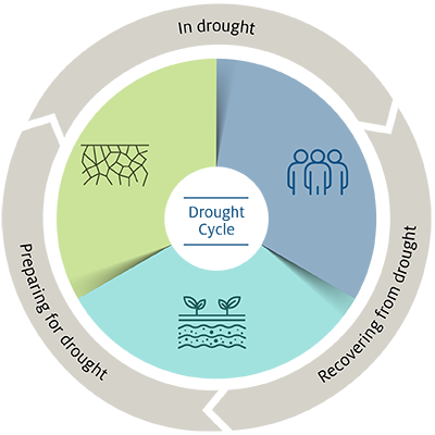 Infographic displaying the drought cycle: Preparing for drought > In drought > Recovering from drought