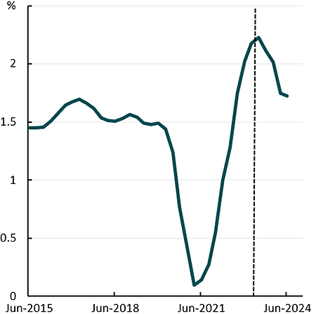 Population growth in Australia increased significantly in 2021-22 and peaked in 2022-23 at 2.0%. Growth is expected to remain high in 2023-24.