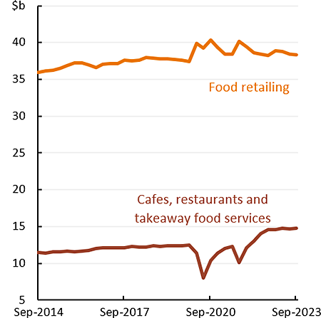 Retail turnover volume for food has remained relatively steady in Australia since early-2022, while the volume of spending on cafes, restaurants and takeaway services has increased slightly.