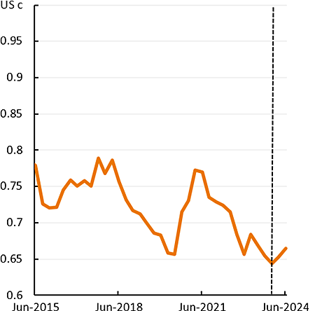 The value of the Australian dollar is expected to have bottomed out against the US dollar over the first half 2023–24 before increasing slightly to June 2024.