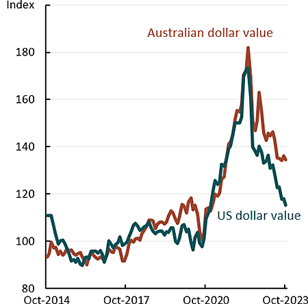 The gap between Australian dollar value of rural commodity prices and the US dollar value has widened over the last 2 years.