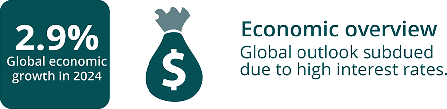 Global economic growth expected to be 2.9% in 2024, remaining subdued due to high interest rates.