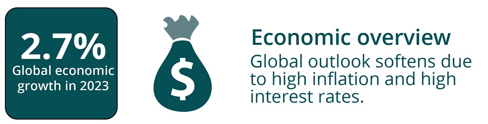 This infographic states that global economic growth is expected to soften to 2.7% in 2023 due to high inflation and high interest rates.