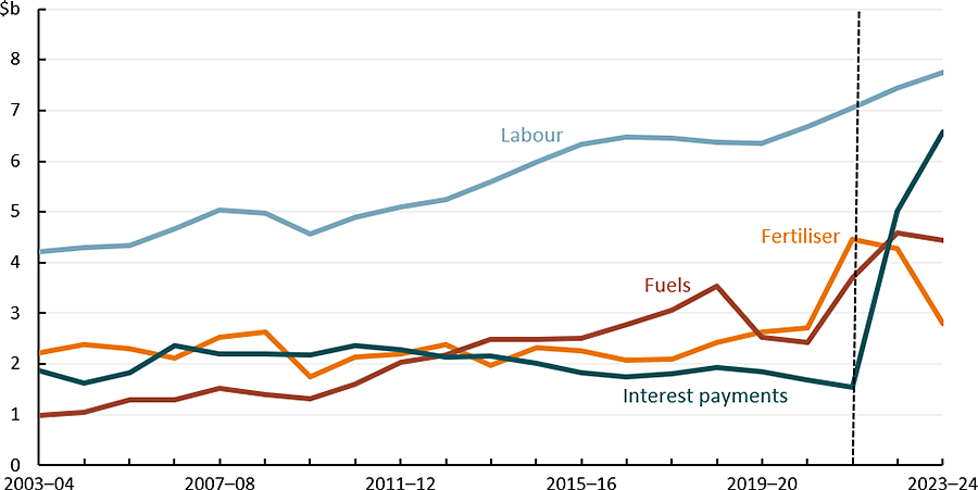 This line chart shows that interest costs for Australian farmers have increased significantly over the last 2 years, labour costs have also increased, while fertiliser and fuel costs have eased from their peak in 2021-22 and 2022-23.