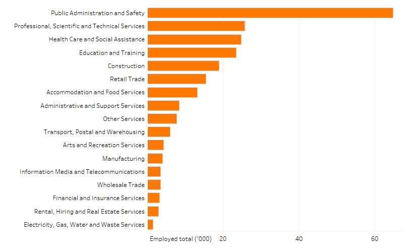 Shows the number of people employed in the Australian Capital Territory by industry in thousands. The figure is discussed in the previous two paragraphs.