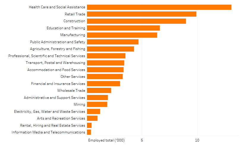 Shows the number of people employed in the Greater Adelaide region by industry in thousands. The figure is discussed in the previous two paragraphs.