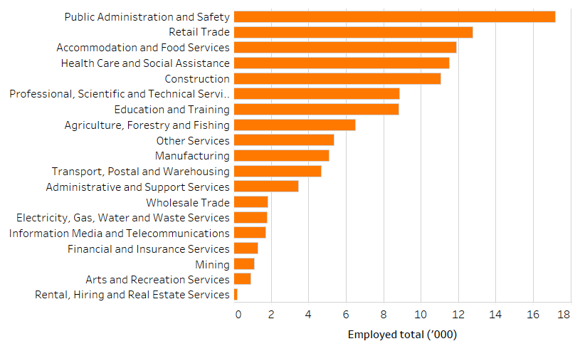 Shows the number of people employed in the Capital region New South Wales by industry in thousands. The figure is discussed in the previous two paragraphs.