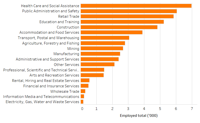 Shows the number of people employed in the Far West and Orana region by industry in thousands. The figure is discussed in the previous two paragraphs.