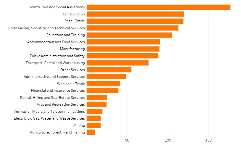 Shows the number of people employed in the Gold Coast region by industry in thousands. The figure is discussed in the previous two paragraphs.