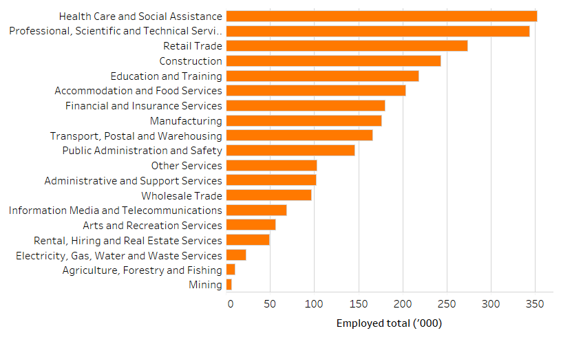 Shows the number of people employed in the Greater Sydney region by industry in thousands. The figure is discussed in the previous two paragraphs.
