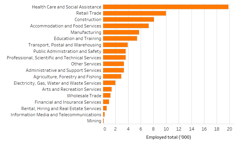 Shows the number of people employed in the Mid North Coast New South Wales region by industry in thousands. The figure is discussed in the previous two paragraphs.