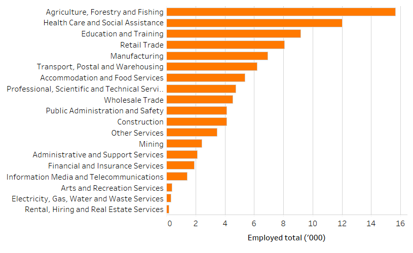 Shows the number of people employed in the New England and North West region by industry in thousands. The figure is discussed in the previous two paragraphs.