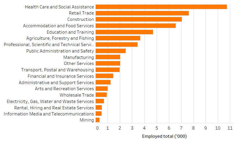 Shows the number of people employed in the Coffs Harbour - Grafton region by industry in thousands. The figure is discussed in the previous two paragraphs.