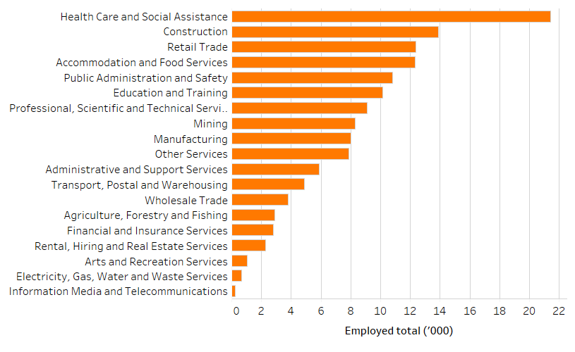Shows the number of people employed in the Hunter Valley (excluding Newcastle) region by industry in thousands. The figure is discussed in the previous two paragraphs.