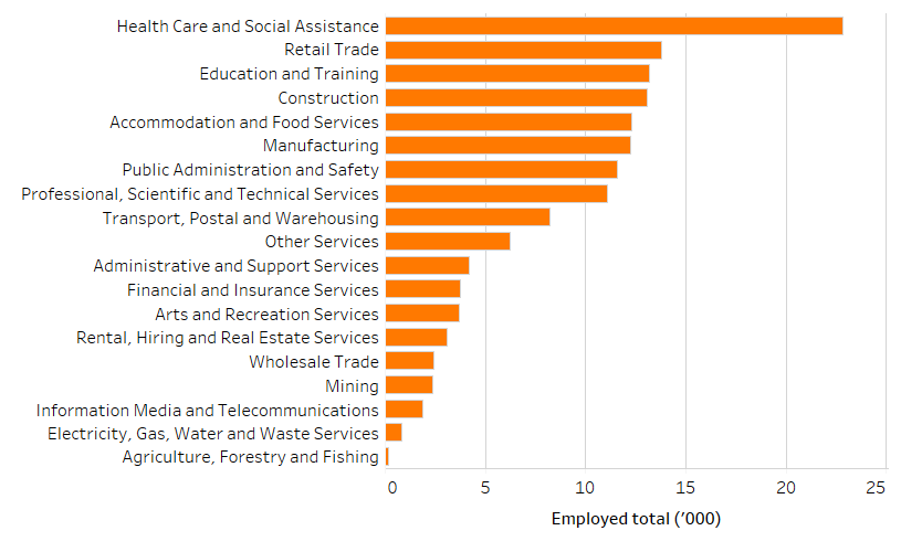 Shows the number of people employed in the Illawarra region by industry in thousands. The figure is discussed in the previous two paragraphs.