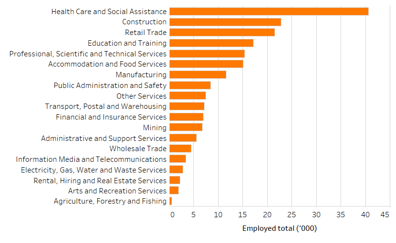 Shows the number of people employed in the Newcastle and Lake Macquarie region by industry in thousands. The figure is discussed in the previous two paragraphs.