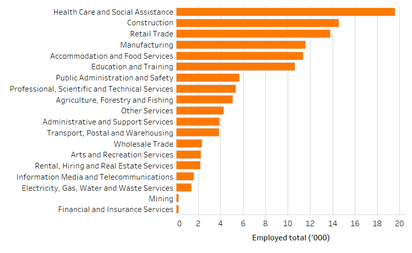 Shows the number of people employed in the Richmond-Tweed region by industry in thousands. The figure is discussed in the previous two paragraphs.