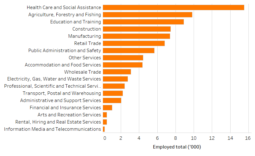 Shows the number of people employed in the Riverina region by industry in thousands. The figure is discussed in the previous two paragraphs.