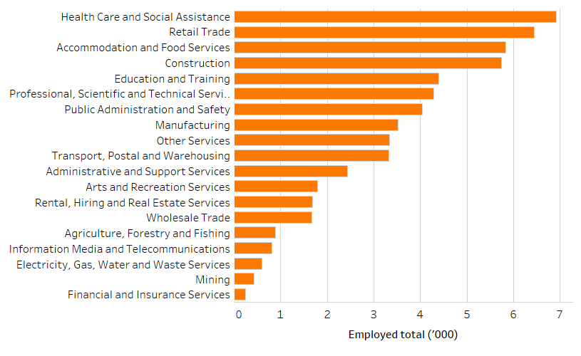 Shows the number of people employed in the Southern Highlands and Shoalhaven region by industry in thousands. The figure is discussed in the previous two paragraphs.