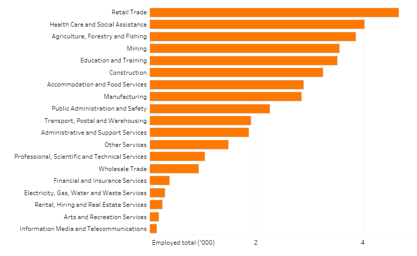 Shows the number of people employed in the South Australia region by industry in thousands. The figure is discussed in the previous two paragraphs.
