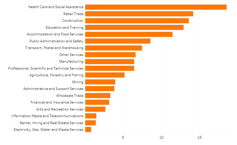 Shows the number of people employed in the Cairns region by industry in thousands. The figure is discussed in the previous two paragraphs.