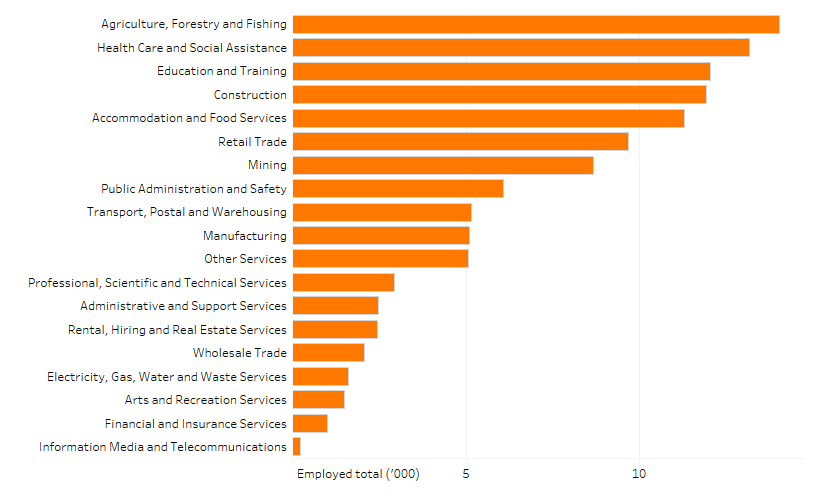 Shows the number of people employed in the Fitzroy region by industry in thousands. The figure is discussed in the previous two paragraphs.