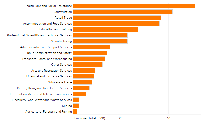Shows the number of people employed in the Gold Coast region by industry in thousands. The figure is discussed in the previous two paragraphs.