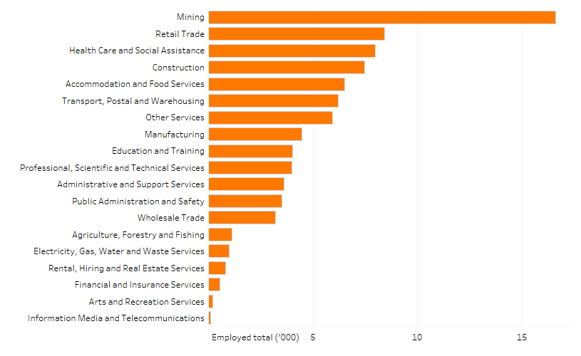 Shows the number of people employed in the Mackay region by industry in thousands. The figure is discussed in the previous two paragraphs.