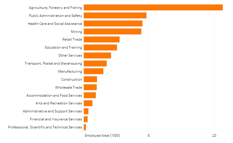 Shows the number of people employed in the Outback region by industry in thousands. The figure is discussed in the previous two paragraphs.
