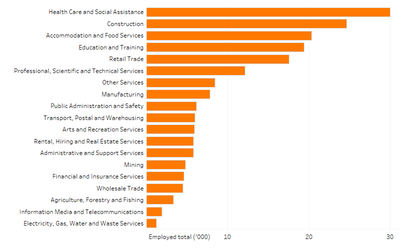 Shows the number of people employed in the Sunshine Coast region by industry in thousands. The figure is discussed in the previous two paragraphs.