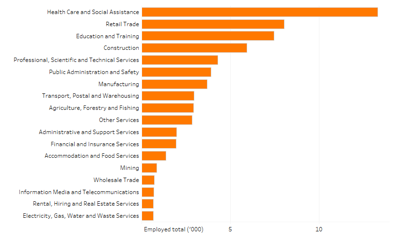 Shows the number of people employed in the Toowoomba region by industry in thousands. The figure is discussed in the previous two paragraphs.