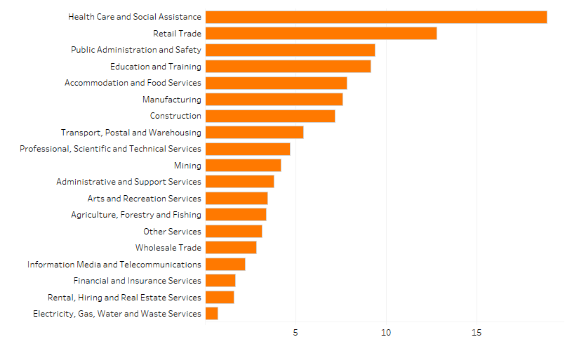Shows the number of people employed in the Townsville region by industry in thousands. The figure is discussed in the previous two paragraphs.