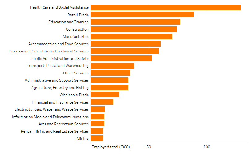 Shows the number of people employed in South Australia by industry in thousands. The figure is discussed in the previous two paragraphs.