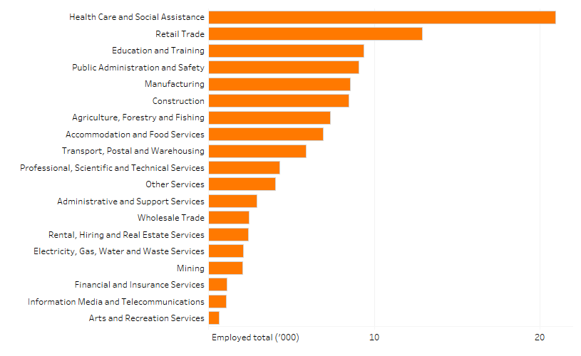 Shows the number of people employed in the Wide Bay region by industry in thousands. The figure is discussed in the previous two paragraphs.