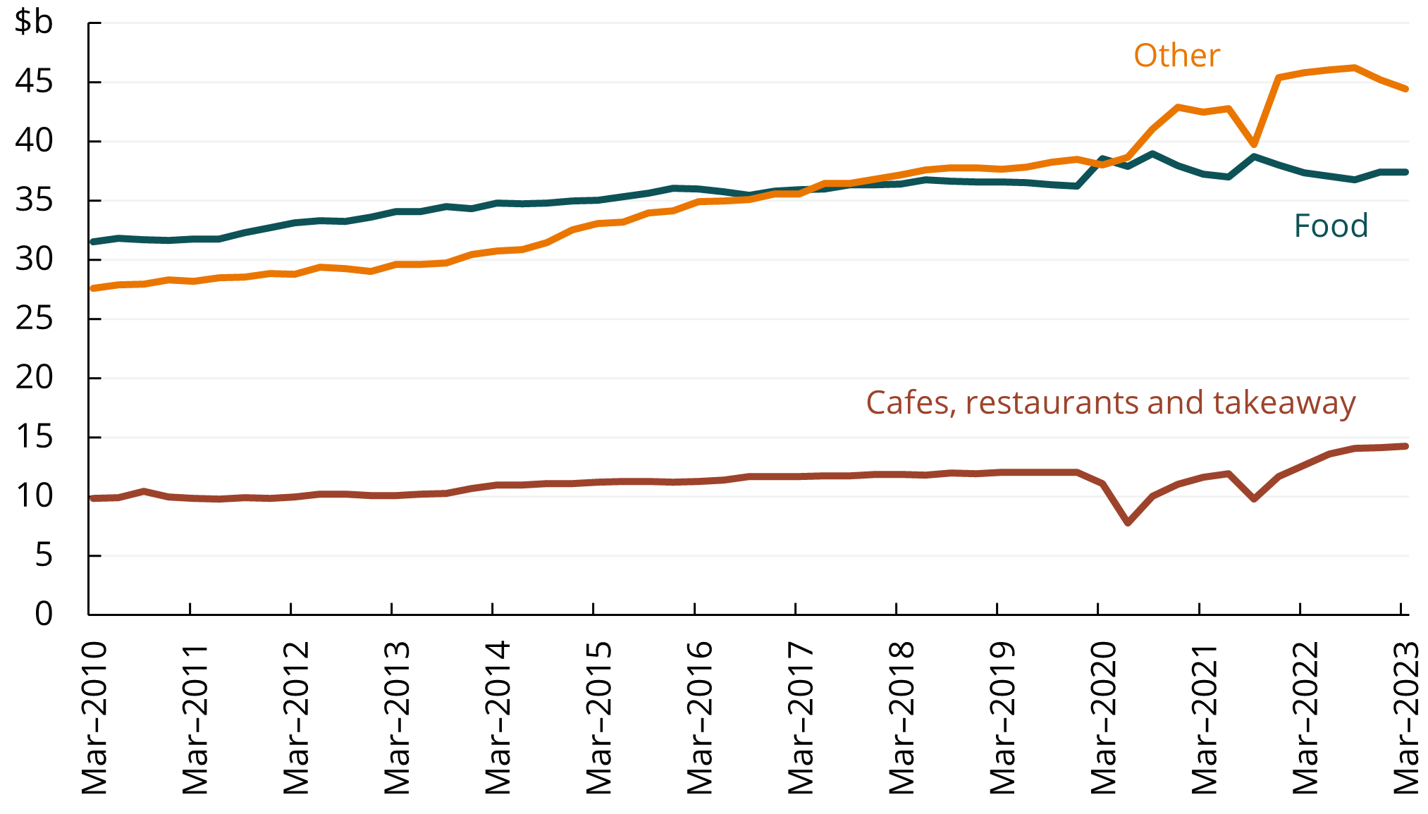 This line chart shows that the volume of retail sales for food has remained relatively steady since September 2022, cafes, restaurants, and takeaway sales have increased, while other non-food retail trade has declined.