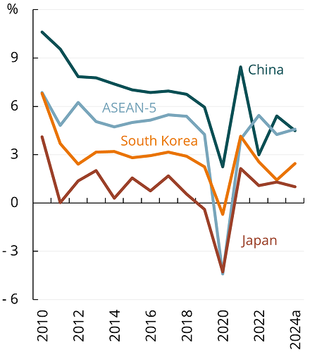 This line chart shows that real GDP growth is expected to moderate in China in 2024 following a large increase in 2023. Growth is expected to increase in South Korea in 2024 following a decline in 2023. Growth is expected to remain relatively steady in Japan and the ASEAN-5.