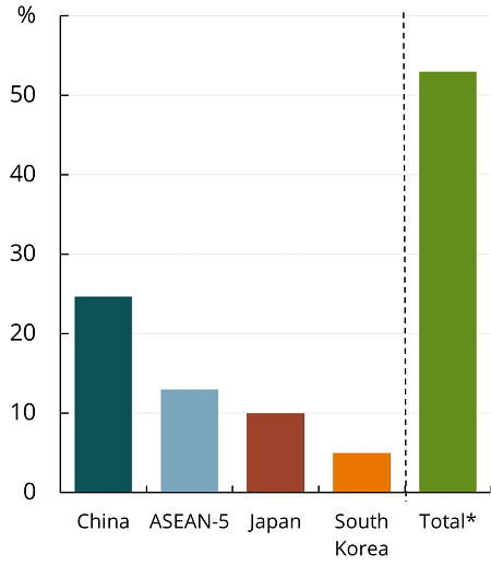 This column chart shows that China accounts for a large share of the value of Australia’s agricultural exports at around 25%, followed by the ASEAN-5, Japan, and South Korea. Together these economies account for around 53% of export values. Shares are calculated using the 5-year averages to 2021–22.