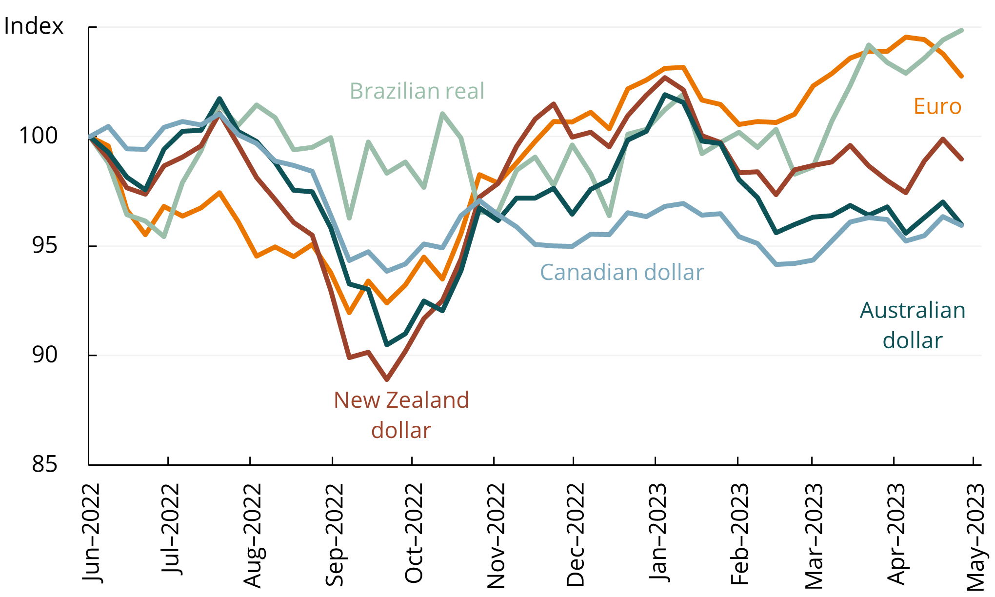 This line chart shows that the Australian dollar has trended lower against the US dollar since June 2022, similar to the New Zealand and Canadian dollars, whereas the Euro and Brazilian real have appreciated.